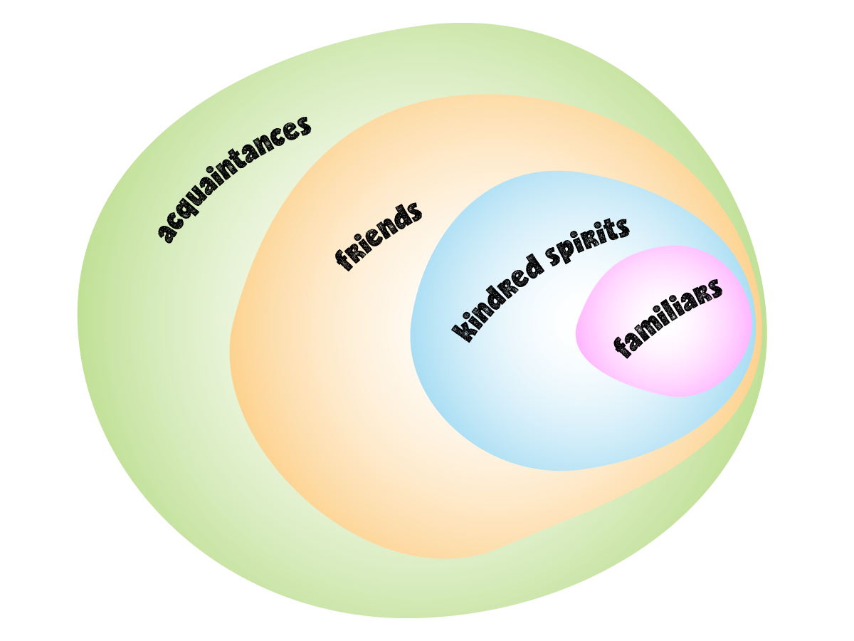 a bubble graph showing levels of friendship—from acquaintances to friends to kindred spirits to familiars